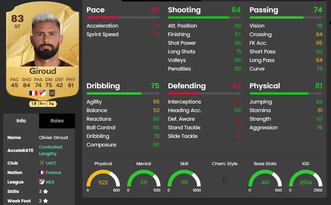 Olivier Giroud Stats