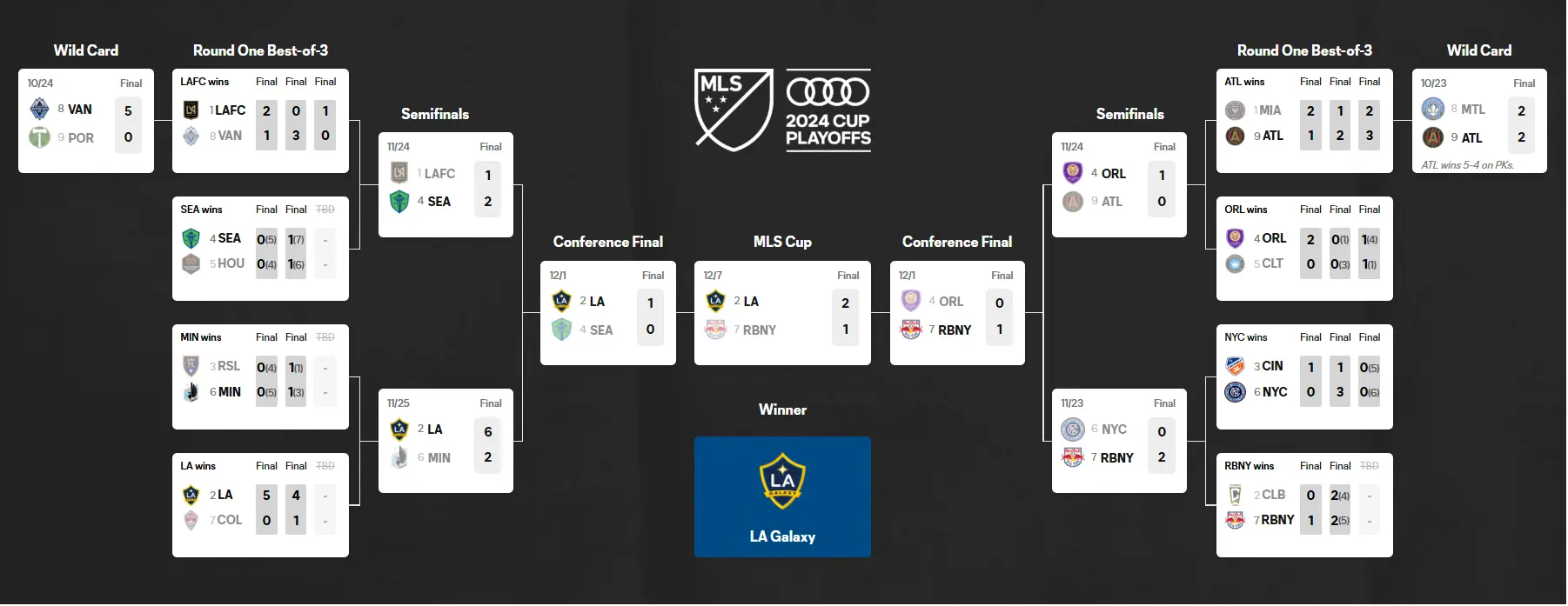 MLS Cup Bracket