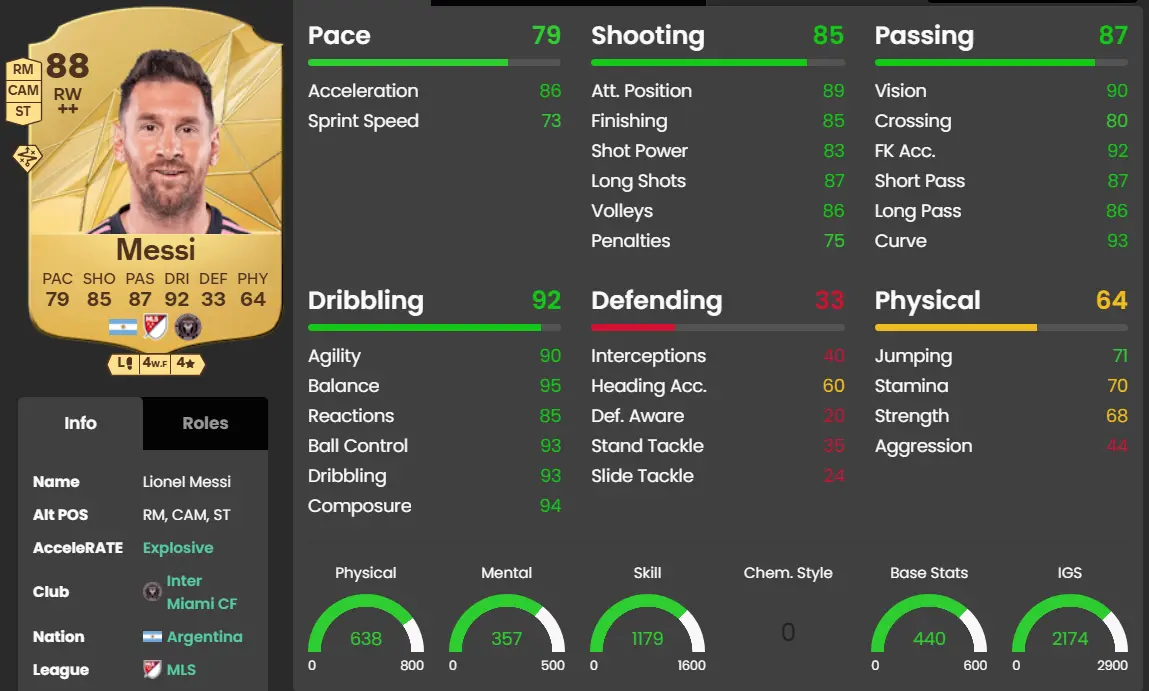 Lionel Messi Stats