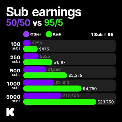 Kick vs Twitch, Kick 95/5 Payment Split, Kick Double Your Income