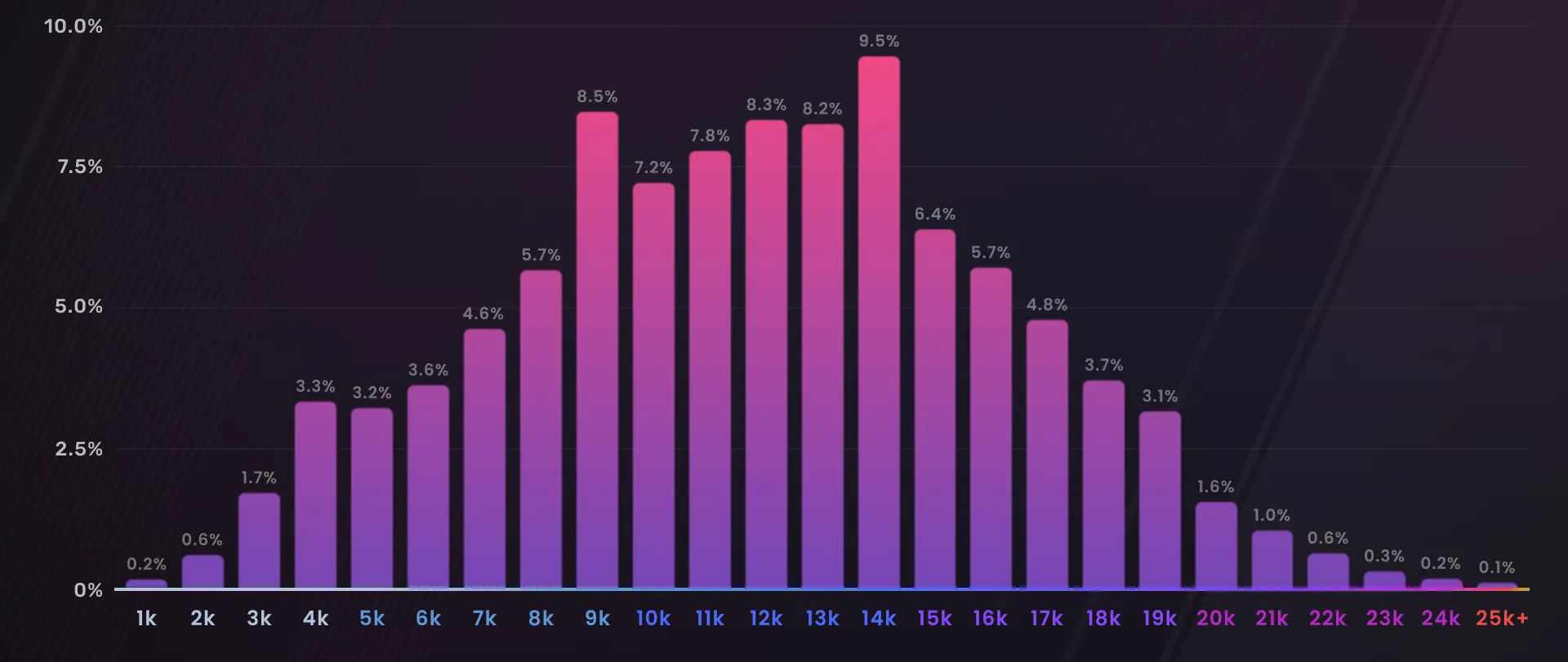 premier rating cs2 user distribution