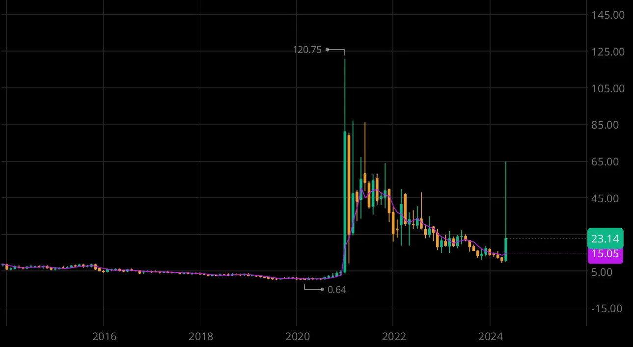 the rise of the gamestop stock